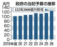 政府予算案122兆3000億円
