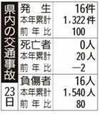 県内の交通事故
