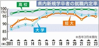 高校生内定率９９.２％県内３月末　求人倍率は最高２.８７倍