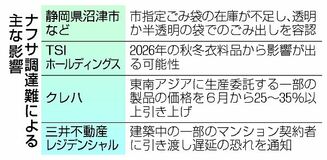 生活への影響顕在化