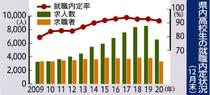 高校生就職内定率９１％県内１２月末　求人数、１１年ぶり減少