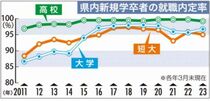 高校生内定率９９.２％県内３月末　求人倍率は最高２.８７倍