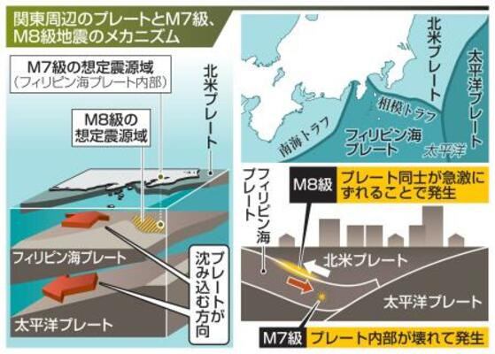 　関東周辺のプレートとＭ７級、Ｍ８級地震のメカニズム