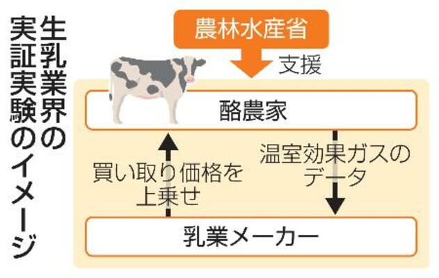 生乳業界の実証実験のイメージ