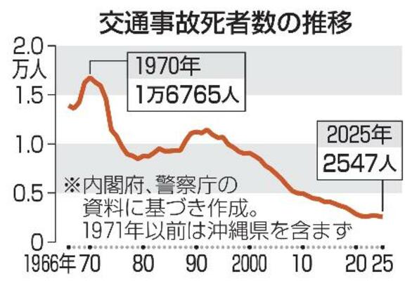 交通事故死者数の推移