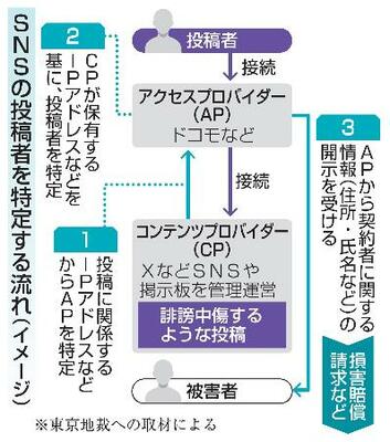 SNSの投稿者を特定する流れ(イメージ)