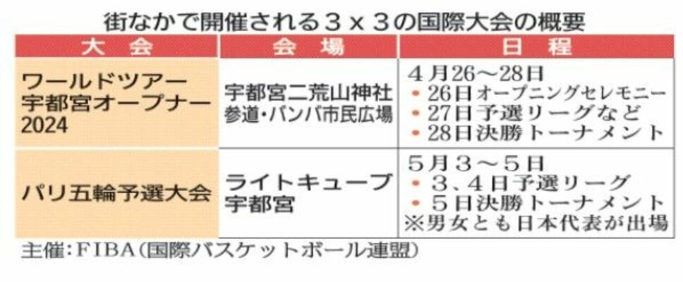 街なかで開催される3x3の国際大会の概要