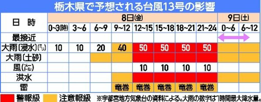 栃木県で予想される台風13号の影響