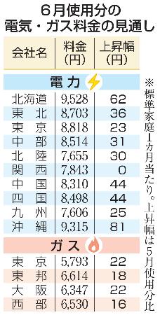 関電除く９社、６月値上がり｜下野新聞デジタル