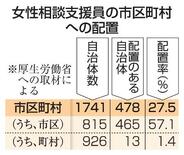女性相談の支援員配置27%