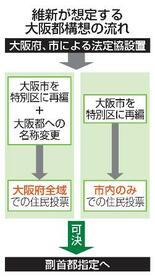 【大阪都構想で維新】府全域投票、見込む勝算