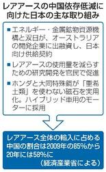 レアアース、脱中国共有へ
