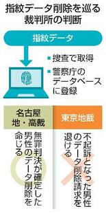 指紋データ削除、揺れる判断
