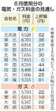 関電除く9社、6月値上がり
