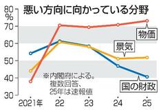 ７３％が「物価」悪い方向