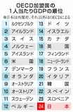 日本 名目ＧＤＰ２４位