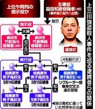 上三川強盗殺人から1カ月、少年側「闇バイト」認識し加担か 否認や取り調べ拒否で事件全容見えず