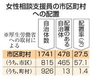 女性相談の支援員配置２７％