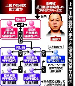 上三川強盗殺人から1カ月、少年側「闇バイト」認識し加担か　否認や取り調べ拒否で事件全容見えず