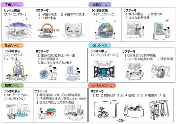 県子ども総合科学館のリニューアル後の展示イメージ（県資料から抜粋）