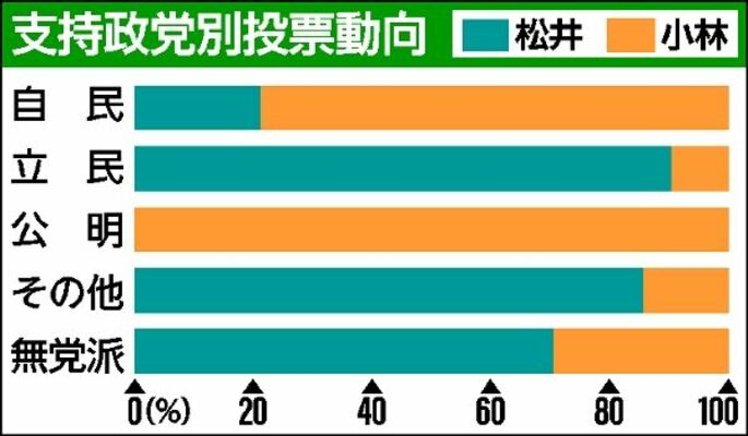 支持政党別投票動向