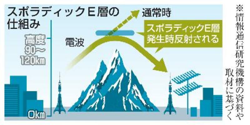 スポラディックE層の仕組み
