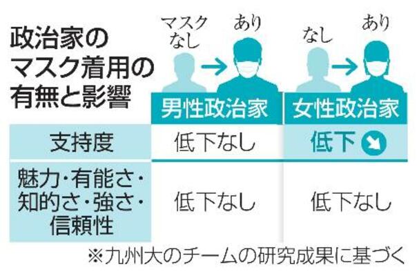 政治家のマスク着用の有無と影響