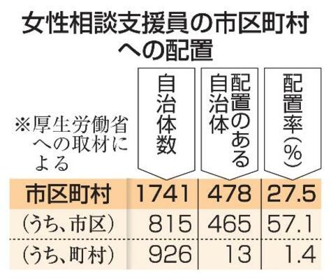女性相談支援員の市区町村への配置