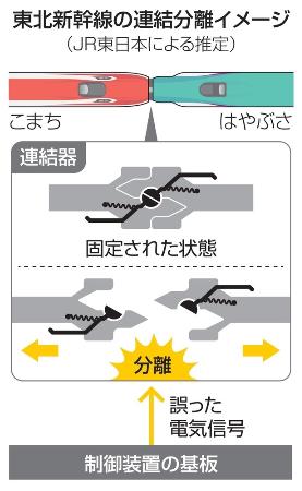 　東北新幹線の連結器外れのイメージ