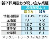 ２７年卒、採用「増える」１１％