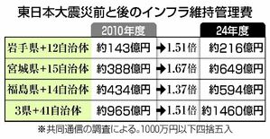 インフラ維持費１.５倍