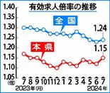 有効求人倍率１.１５倍 県内７月　前月比０・０３ポイント上回る