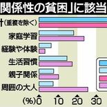 家族から大切と言われない、相談できる大人いない…子どもの「関係性の貧困…