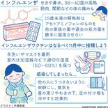 早くも流行中のインフルエンザ ワクチンの早期接種を 小児は解熱剤も注意…