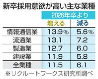 ２７年卒、採用「増える」１１％