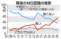 日本は「好印象」 過去最高を更新