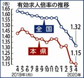 有効求人倍率１・１５倍県内４月　コロナ影響、０・０２ポイント低下