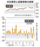 米３月就業者１７万８千人増
