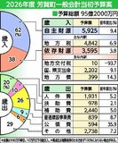 ７．２％増 ９５億２千万円