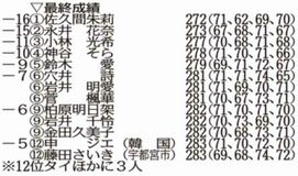 佐久間首位守り 今季開幕戦制す