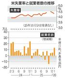 米１月就業者１３万人増