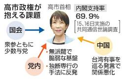 【高市政権発足１カ月】首相人気頼みに危うさ