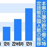 介護の特定技能、前年比２・３倍の173人に　県がマッチング事業乗り出す
