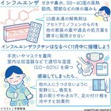 早くも流行中のインフルエンザ　ワクチンの早期接種を　小児は…