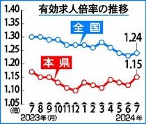 有効求人倍率１.１５倍県内７月　前月比０・０３ポイント上回る