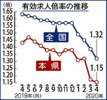 有効求人倍率１・１５倍県内４月　コロナ影響、０・０２ポイント低下