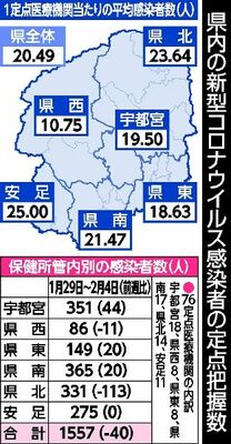 県内の新型コロナウイルス感染者の定点把握数
