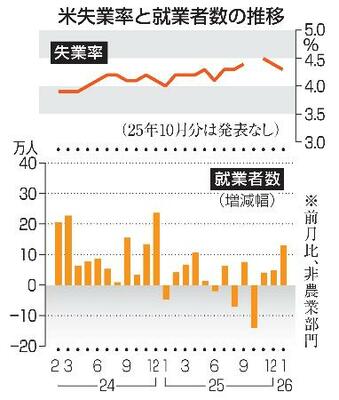 　米失業率と就業者数の推移