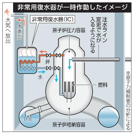 非常用復水器が一時作動したイメージ