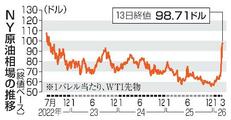 ＮＹ原油続伸、終値９８ドル台